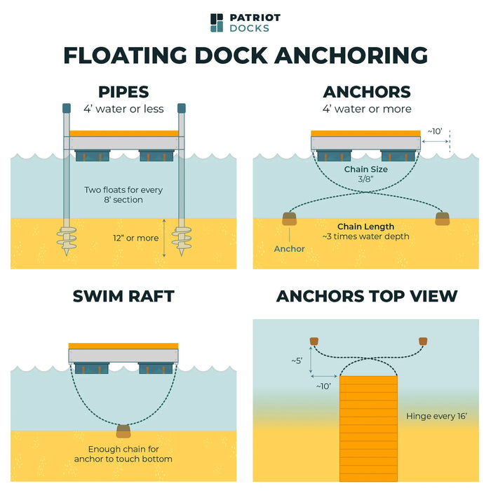 Diagram of floating dock anchoring methods with Patriot Docks branding.