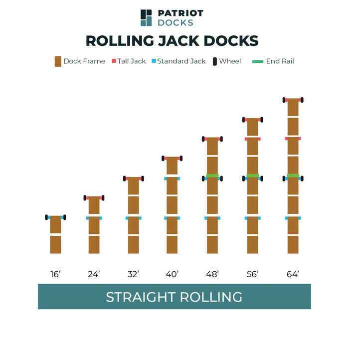 Chart showing the dimensions of Rolling Jack Docks by Patriot Docks with labeled parts.