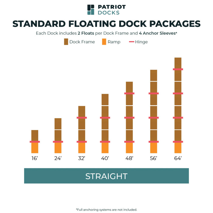 Bar chart showing standard floating dock packages with lengths from 16' to 64', including dock frame, ramp, and hinge components.