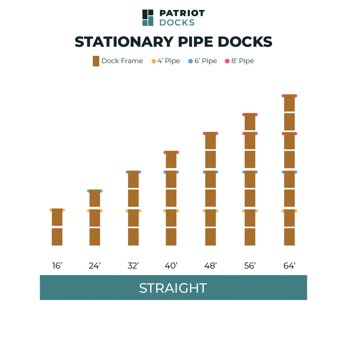 Bar chart showing stationary pipe docks with lengths from 16' to 64', branded as Patriot Docks.