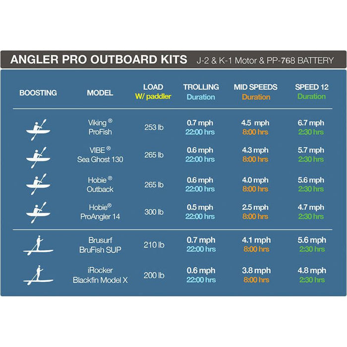 Bixpy K-1 Angler Pro Outboard Kit™ - Aqua Gear Supply